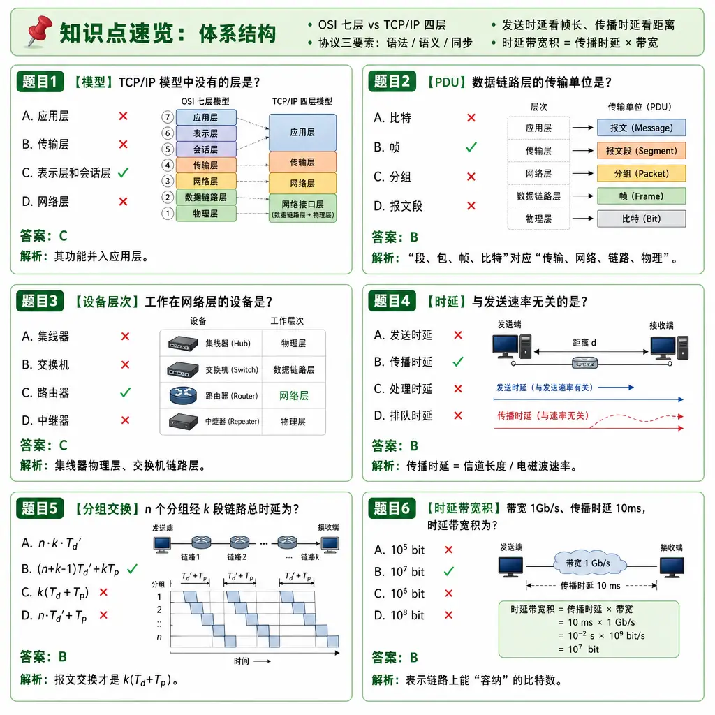 408计算机网络第1章计算机网络体系结构例题卡