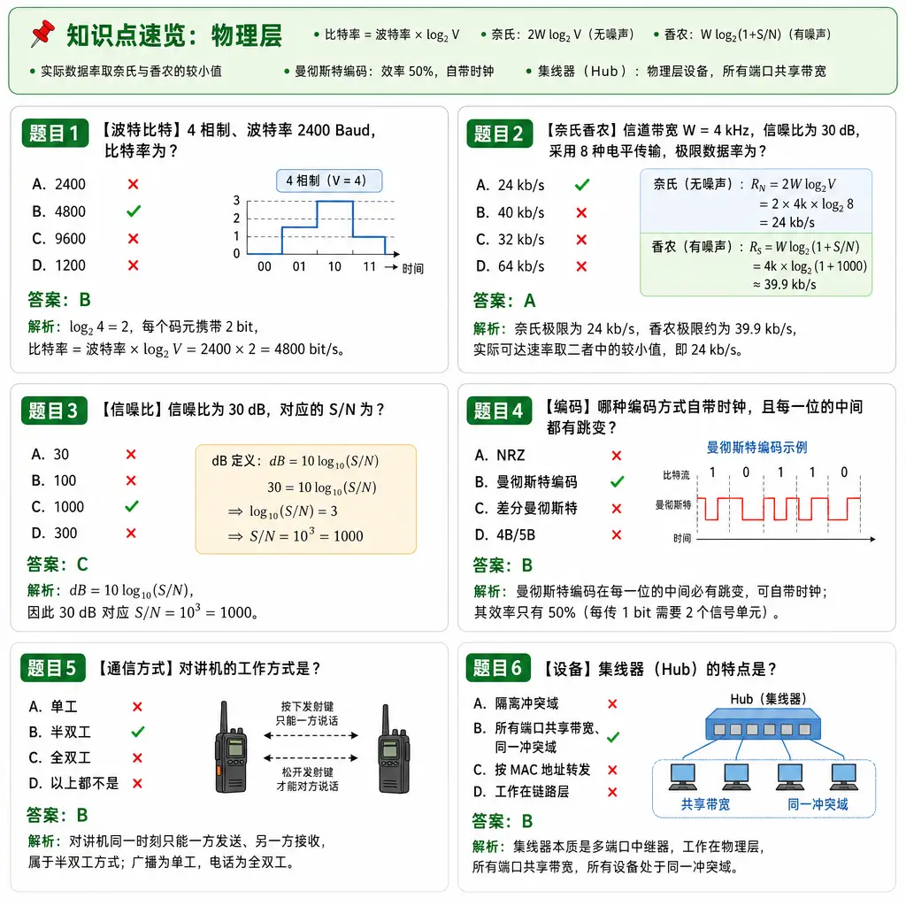 408计算机网络第2章物理层例题卡
