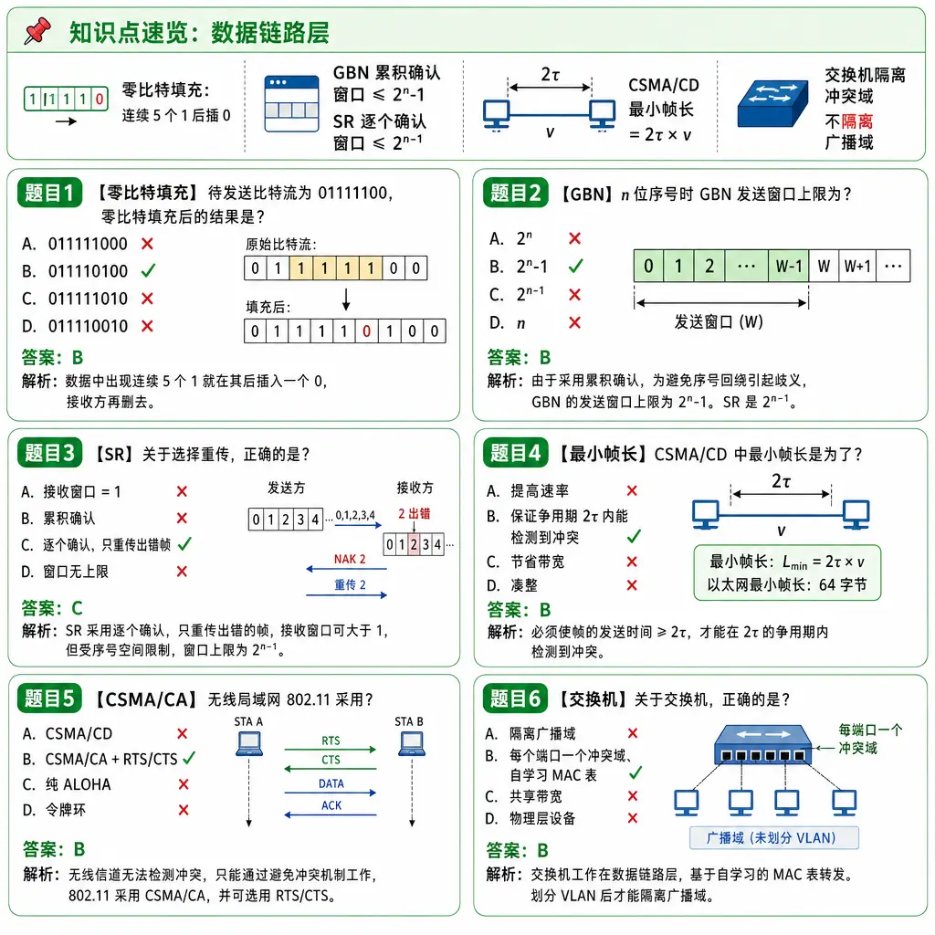 408计算机网络第3章数据链路层例题卡
