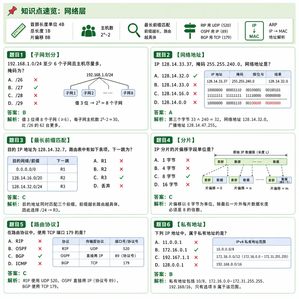 408计算机网络第4章网络层例题卡