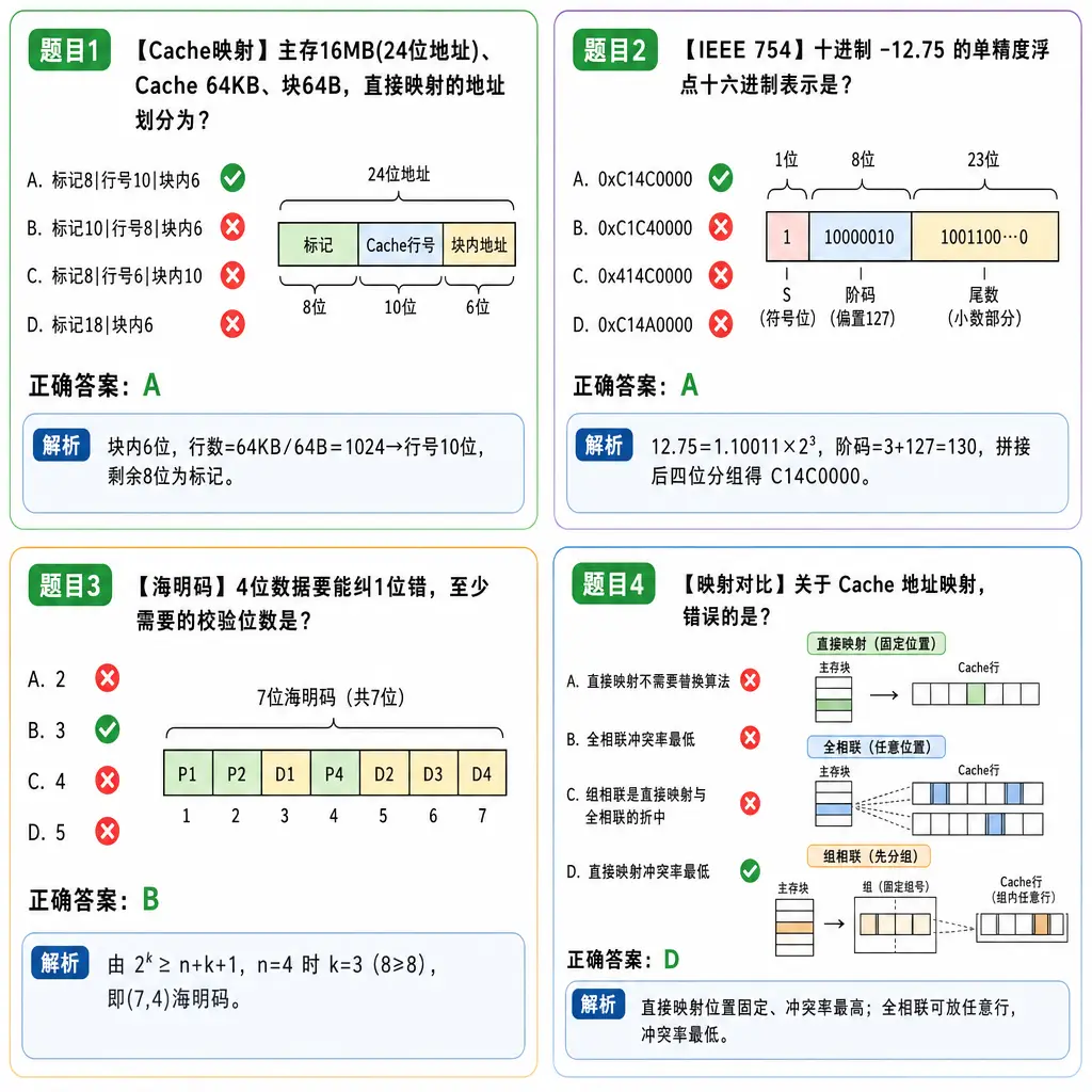 408计组例题卡：Cache映射/IEEE754/海明码