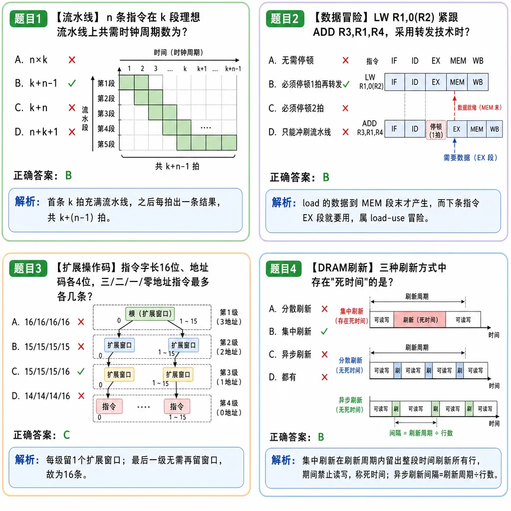 408计组例题卡：流水线/数据冒险/扩展操作码/DRAM刷新