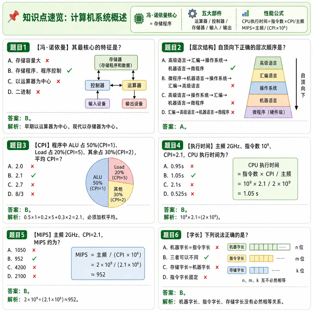 408计算机组成原理第1章计算机系统概述例题卡