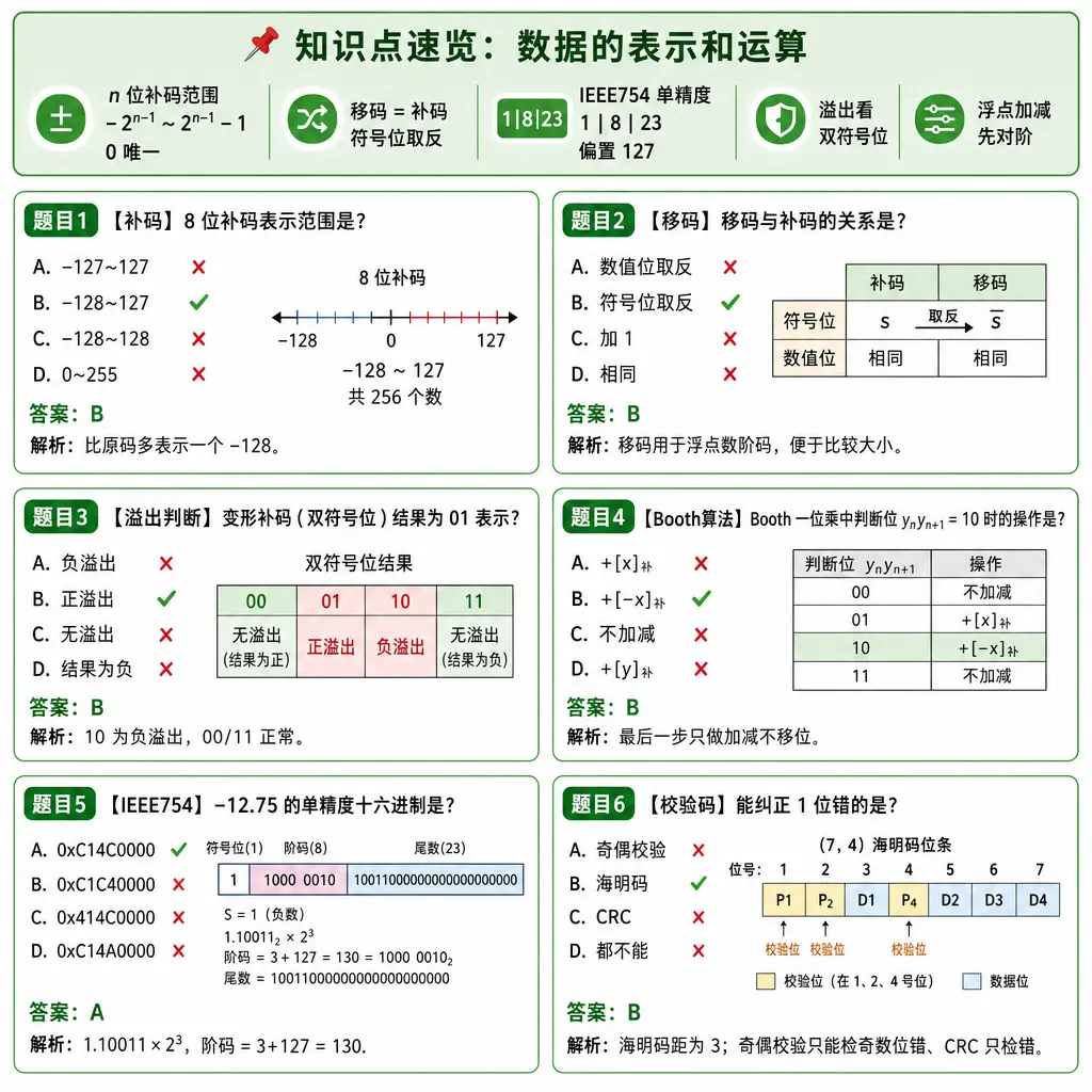 408计算机组成原理第2章数据的表示和运算例题卡