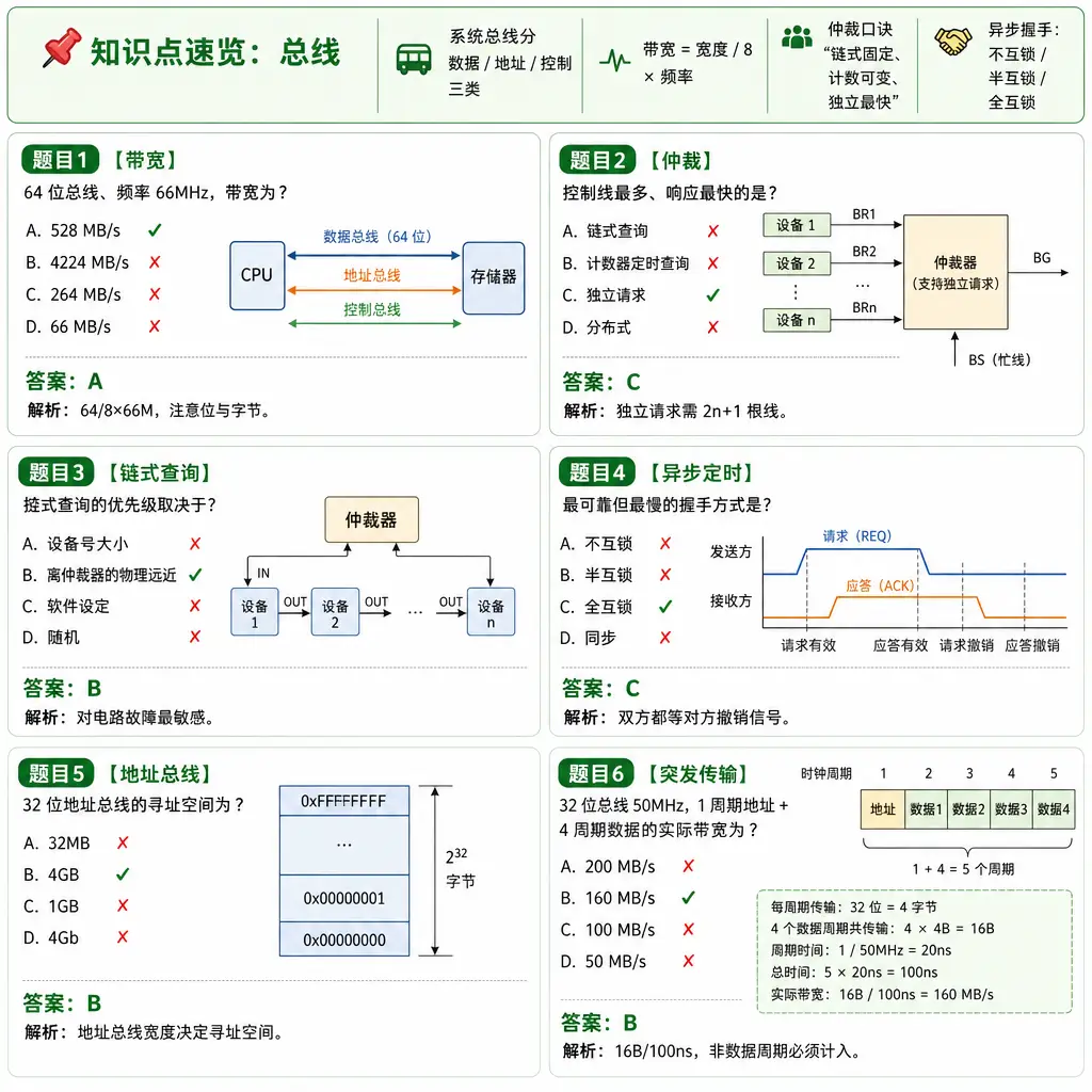 408计算机组成原理第6章总线例题卡