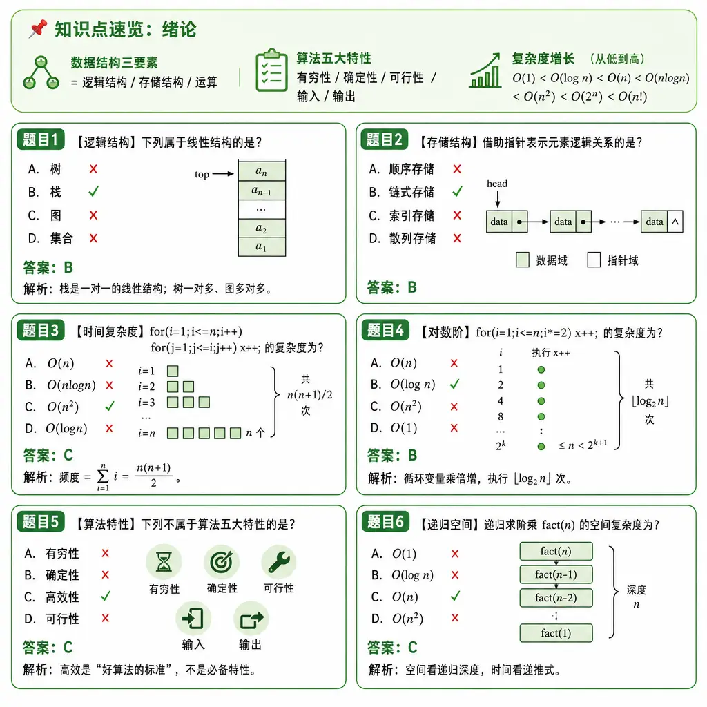 408数据结构第1章绪论例题卡