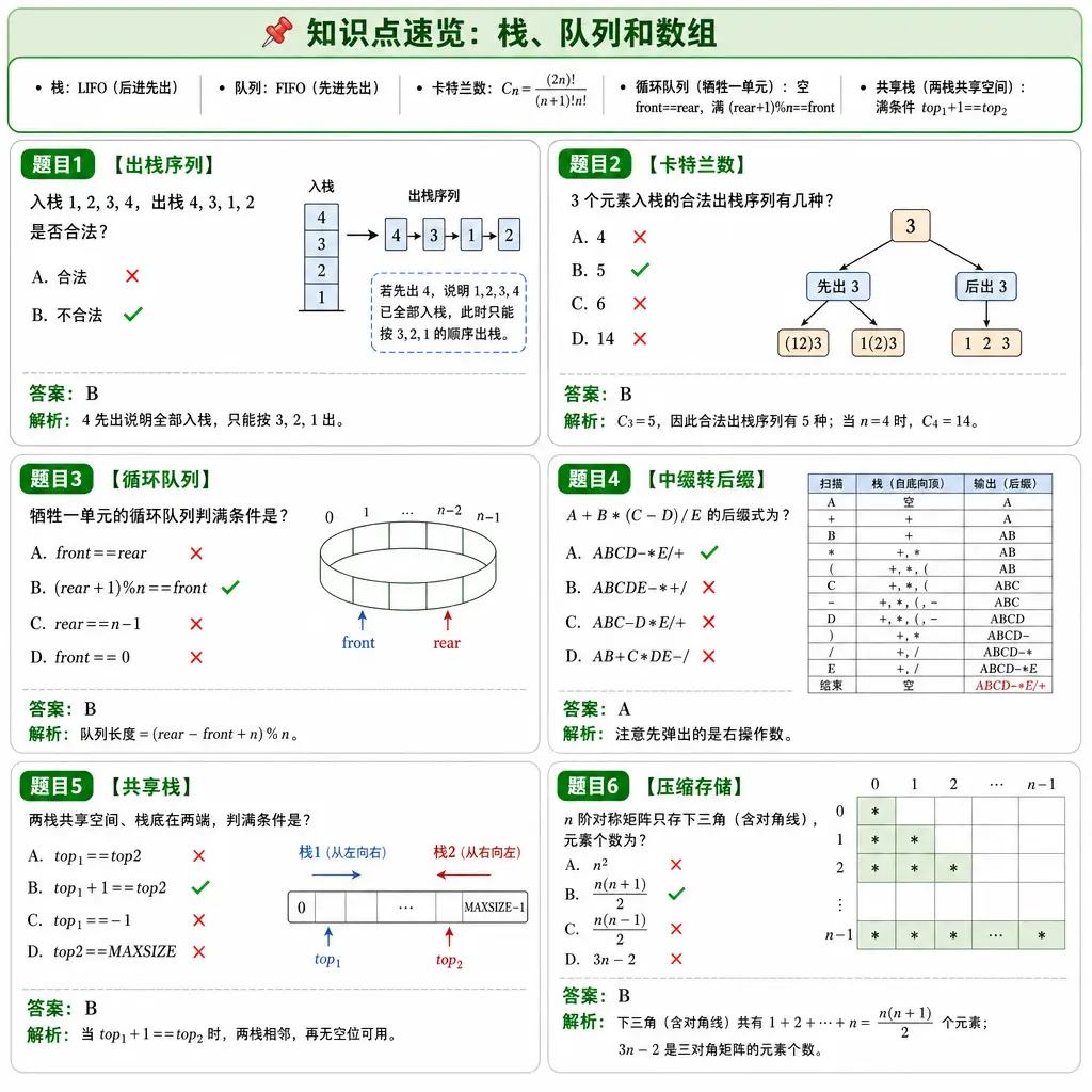 408数据结构第3章栈、队列和数组例题卡