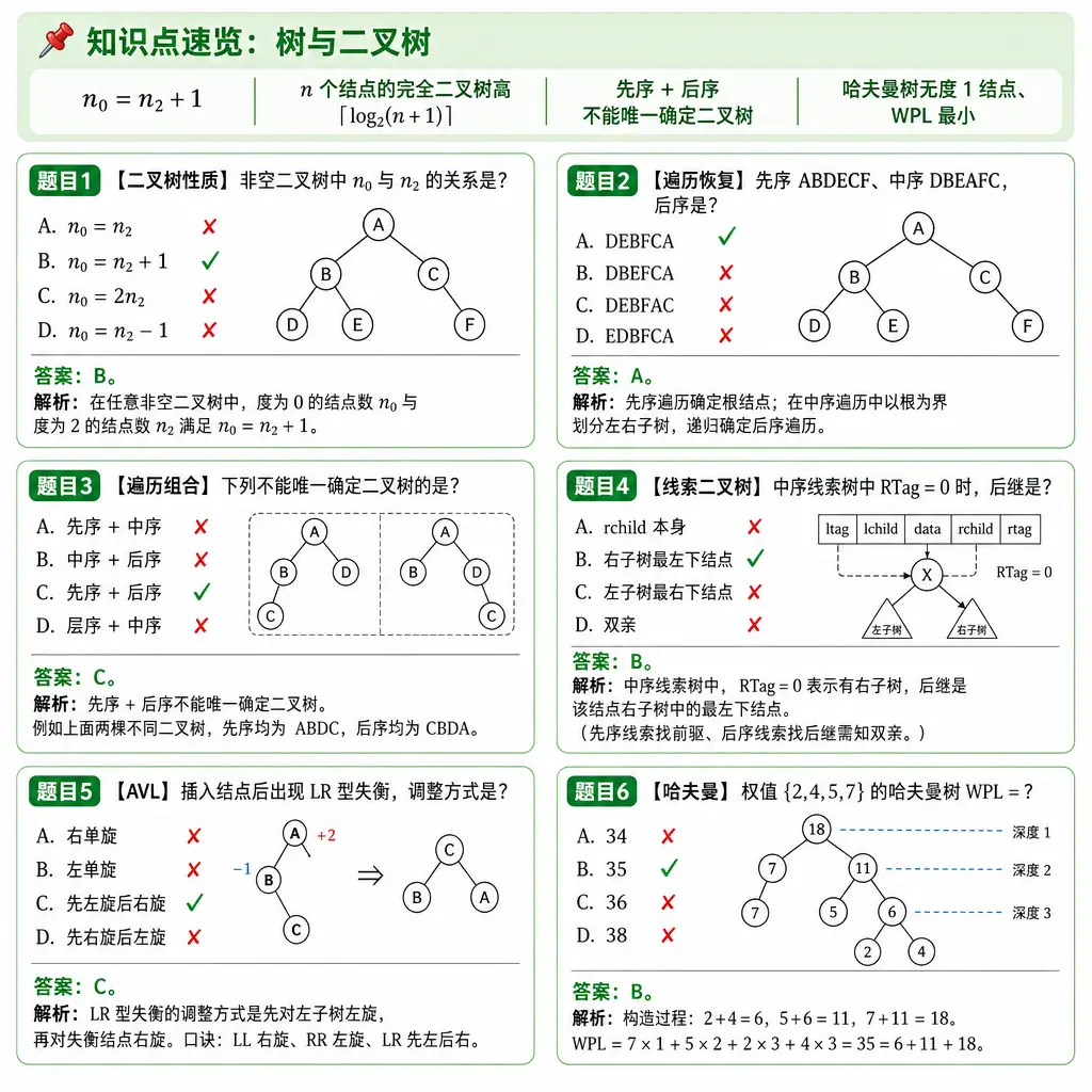 408数据结构第4章树与二叉树例题卡