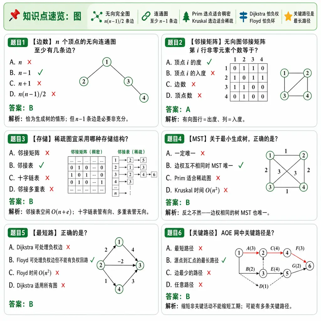 408数据结构第5章图例题卡