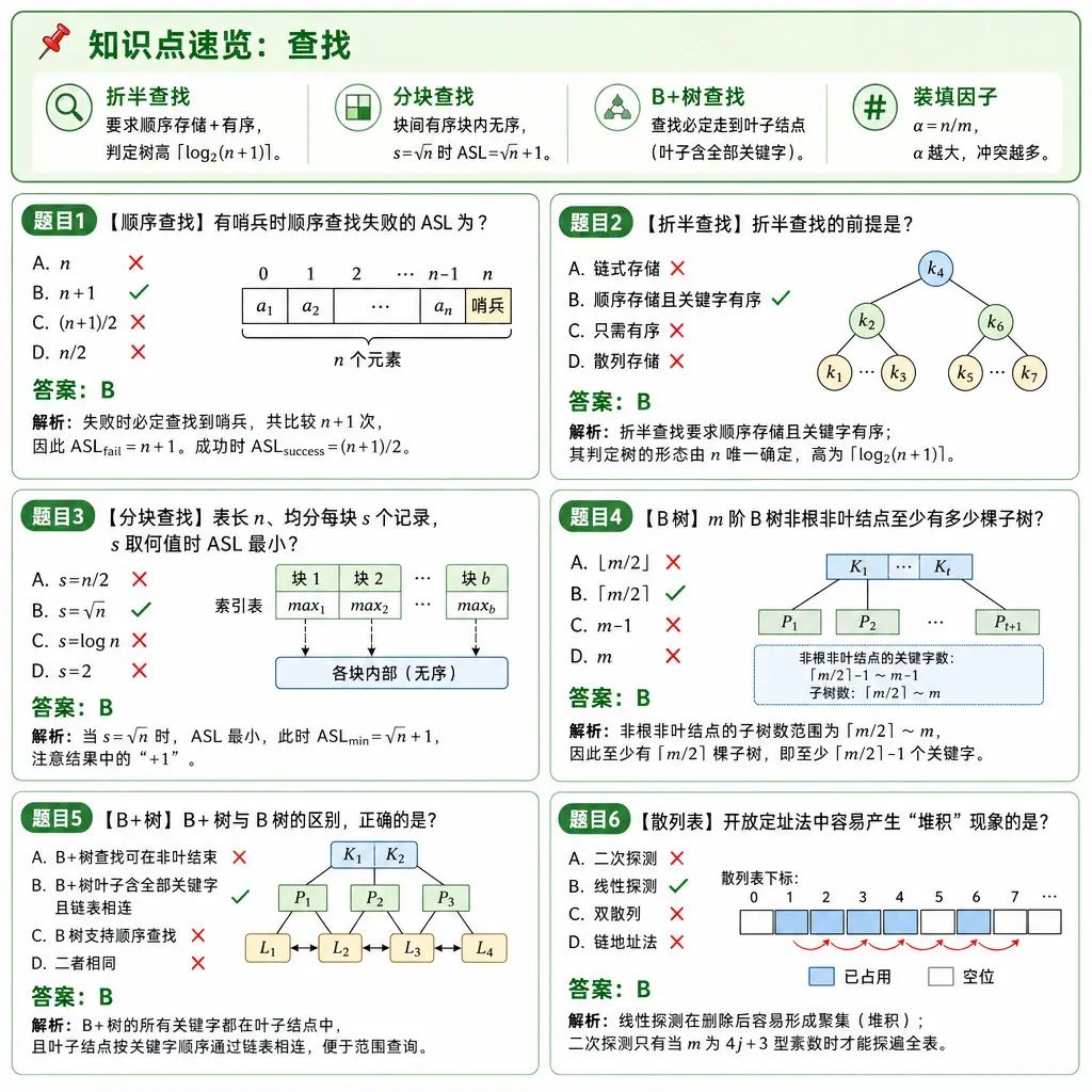 408数据结构第6章查找例题卡