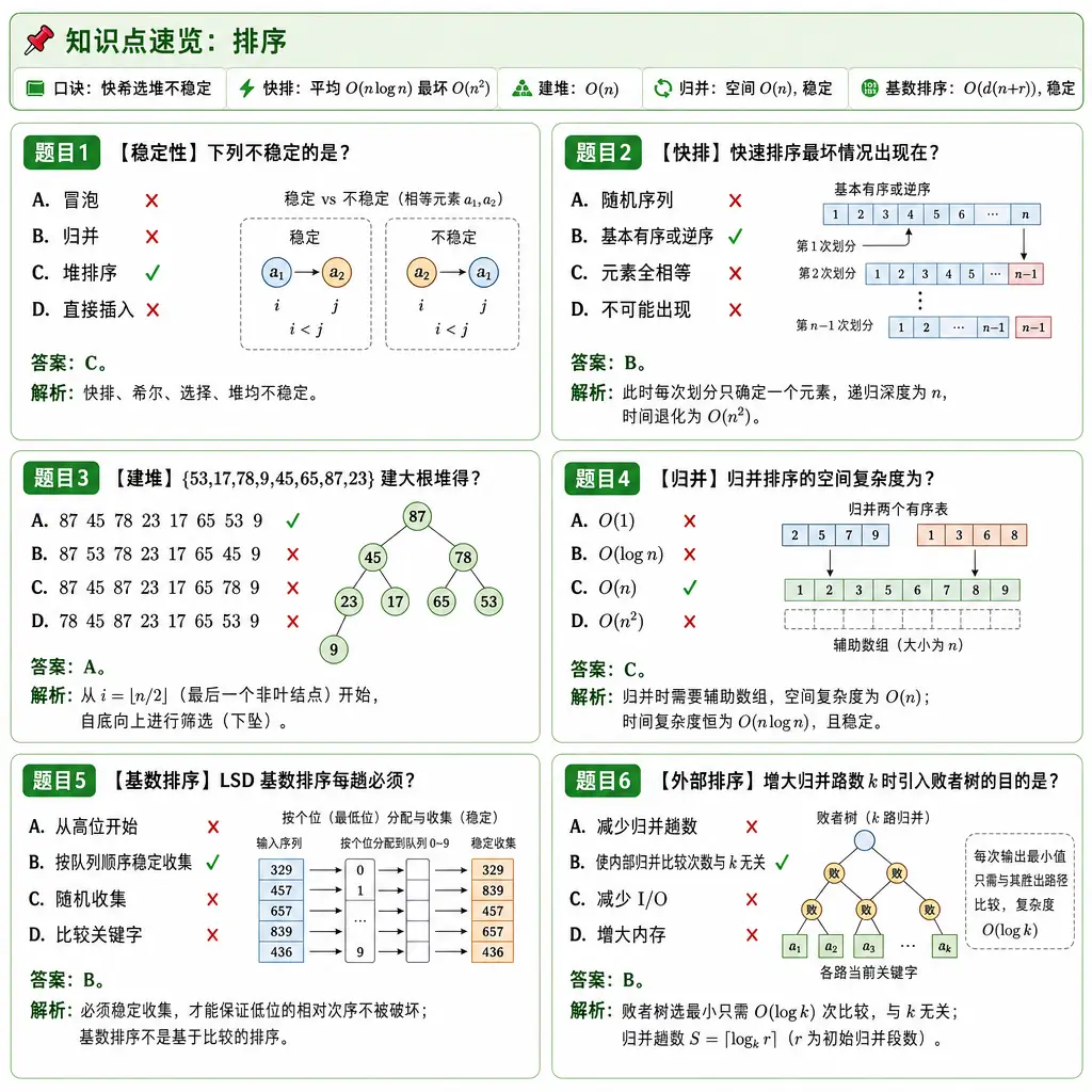 408数据结构第7章排序例题卡