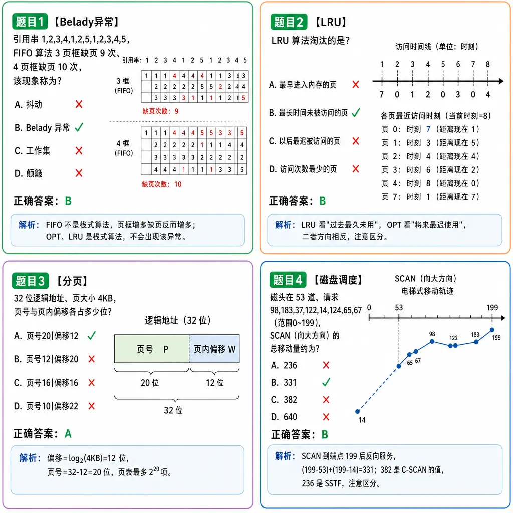 408操作系统例题卡：Belady异常/LRU/分页/磁盘调度