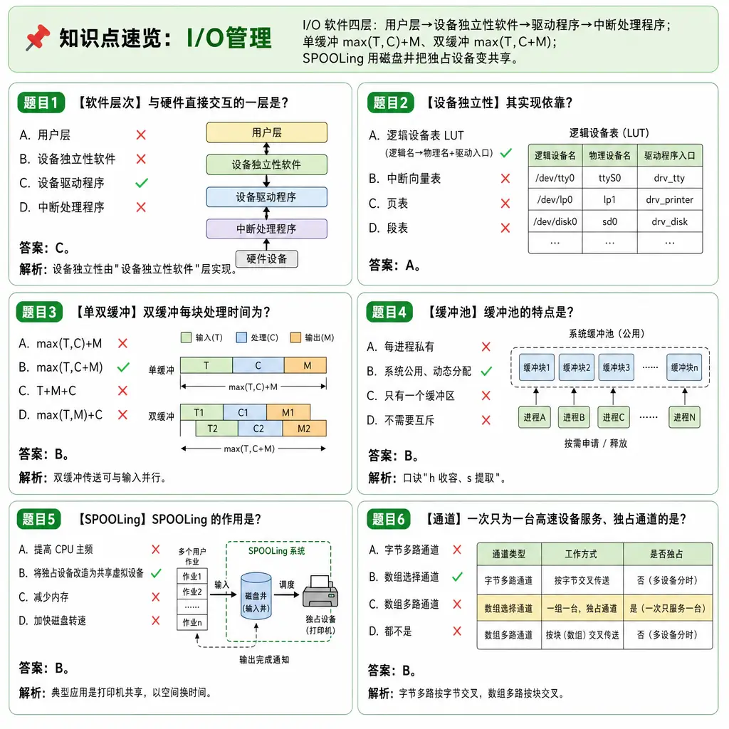 408操作系统第5章I/O管理例题卡