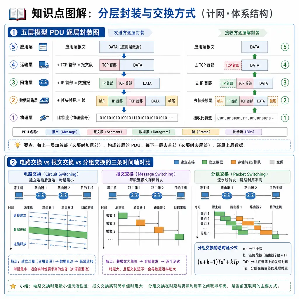 408计算机网络第1章计算机网络体系结构知识点图解