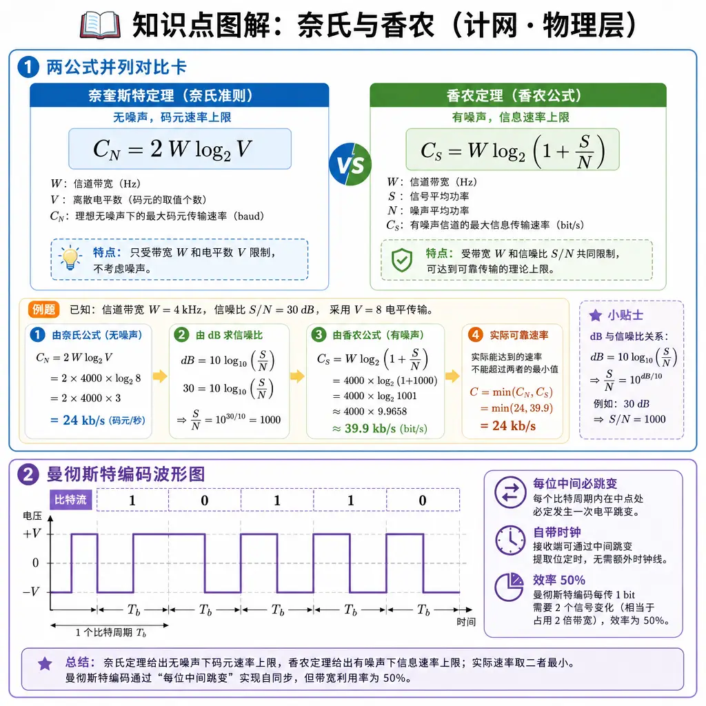 408计算机网络第2章物理层知识点图解