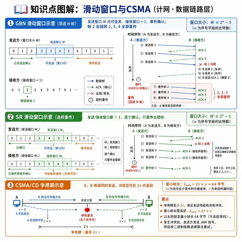 408计算机网络第3章数据链路层知识点图解