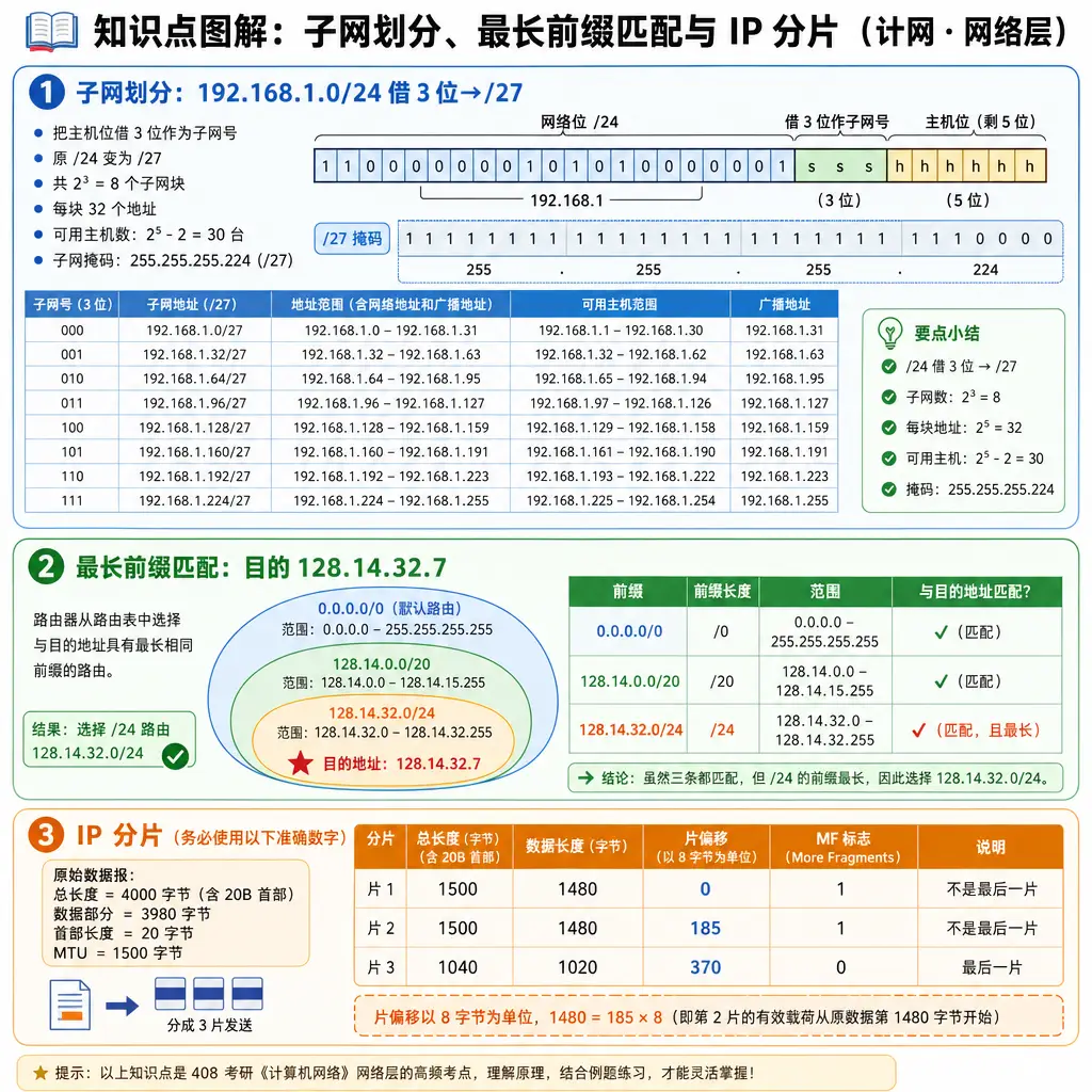 408计算机网络第4章网络层知识点图解