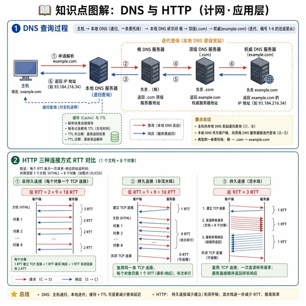 408计算机网络第6章应用层知识点图解