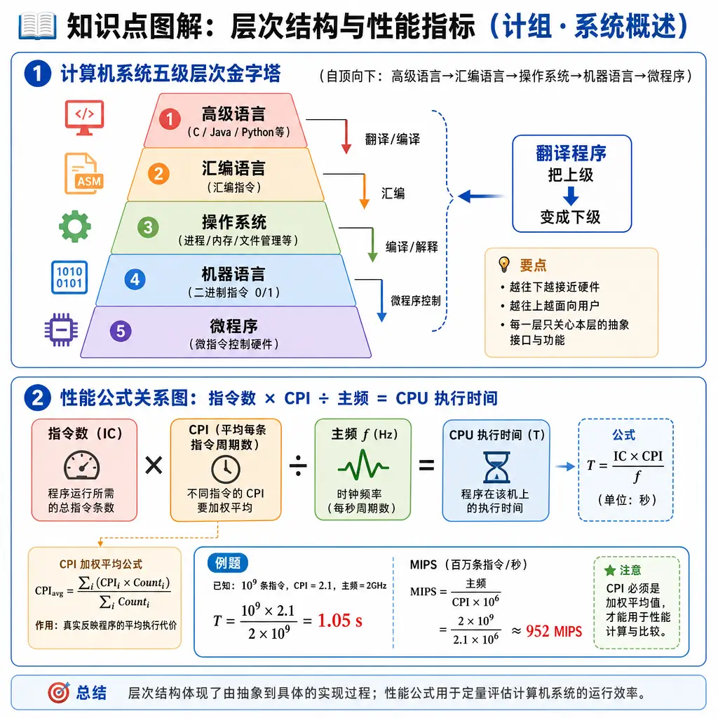 408计算机组成原理第1章计算机系统概述知识点图解