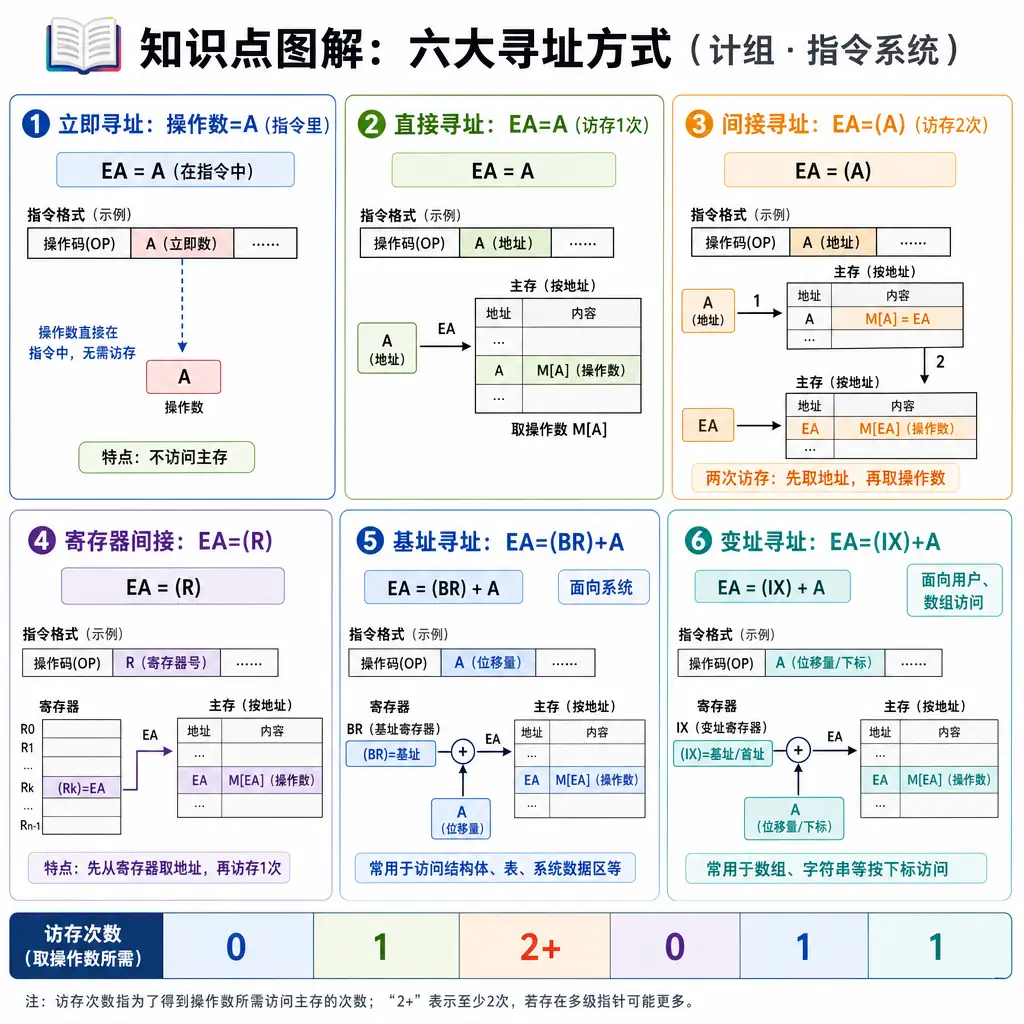 408计算机组成原理第4章指令系统知识点图解