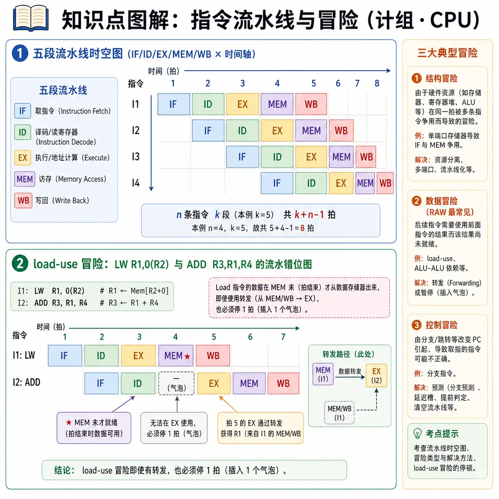 408计算机组成原理第5章中央处理器知识点图解