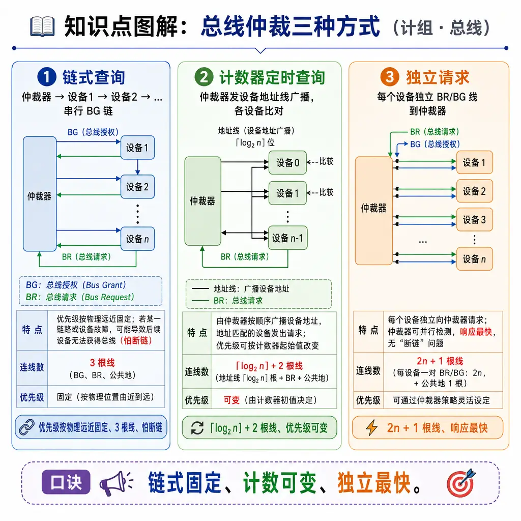 408计算机组成原理第6章总线知识点图解