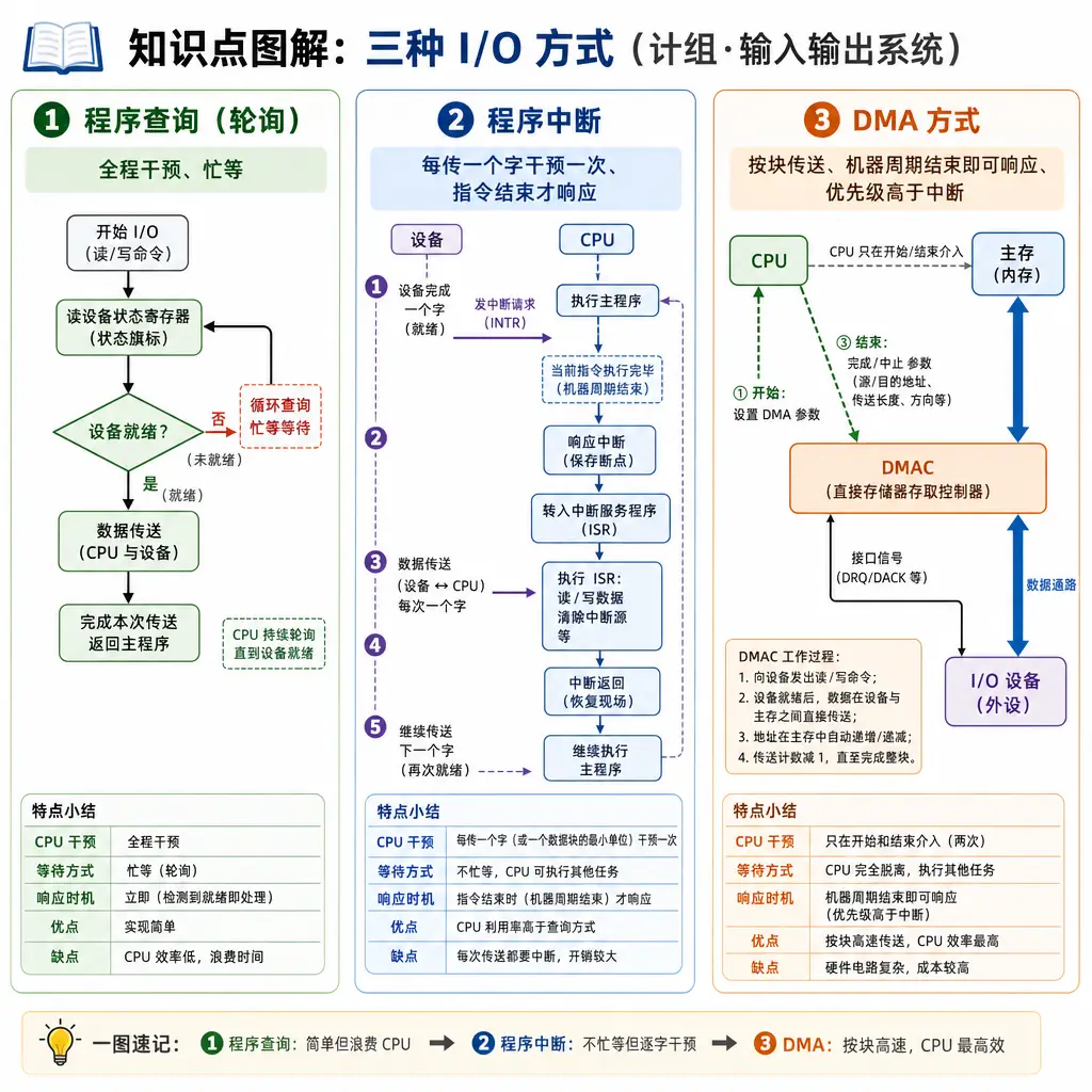 408计算机组成原理第7章输入输出系统知识点图解