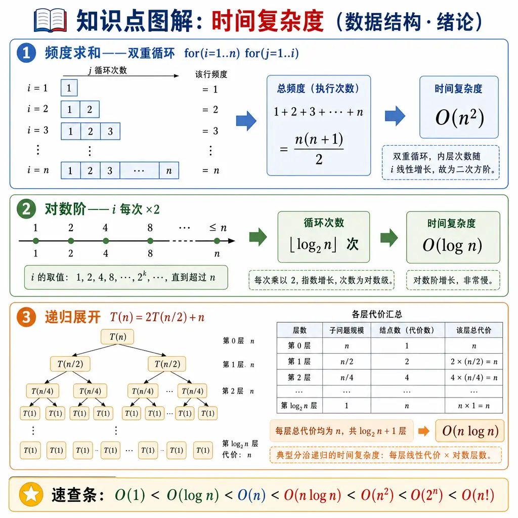 408数据结构第1章绪论知识点图解