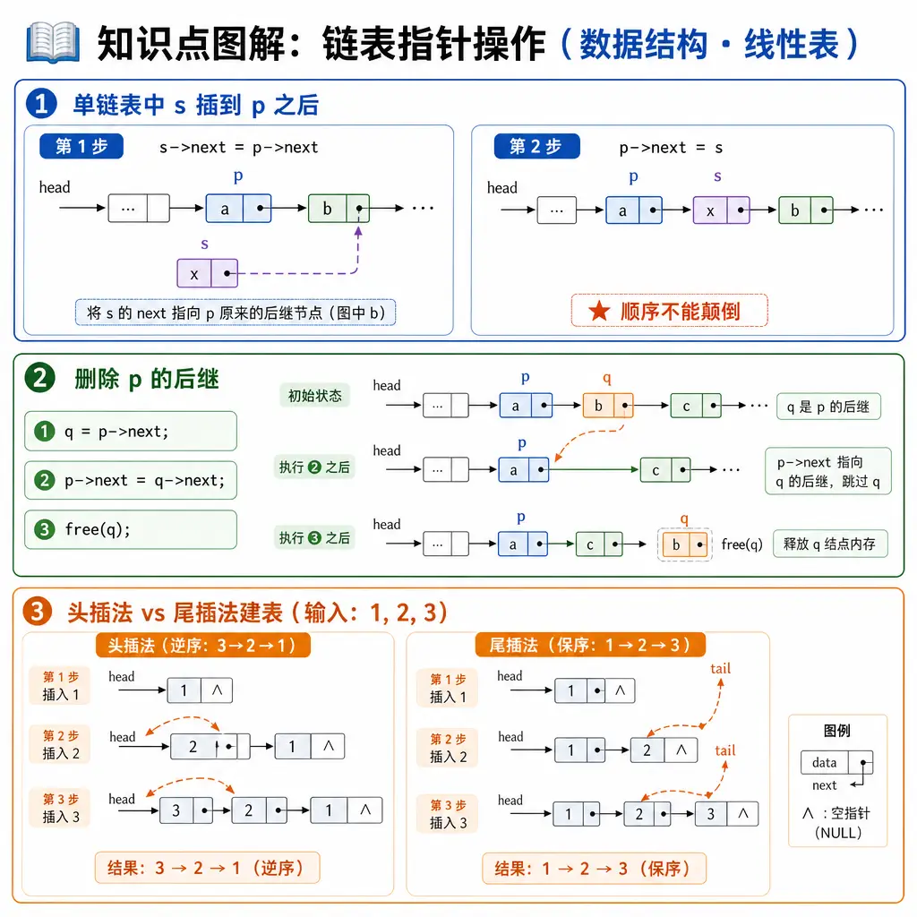 408数据结构第2章线性表知识点图解