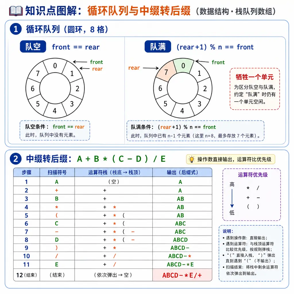 408数据结构第3章栈、队列和数组知识点图解