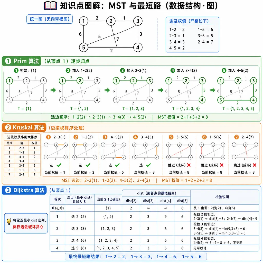 408数据结构第5章图知识点图解