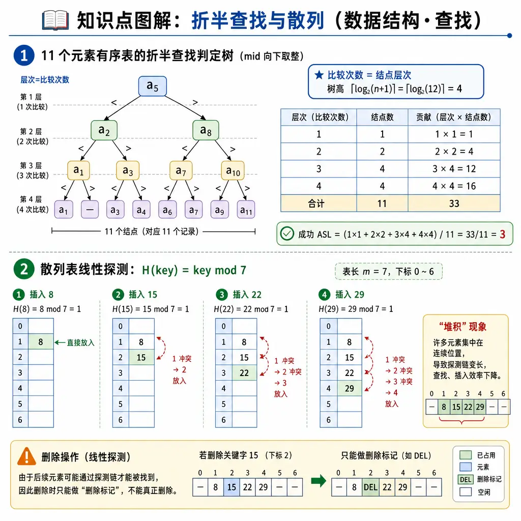 408数据结构第6章查找知识点图解