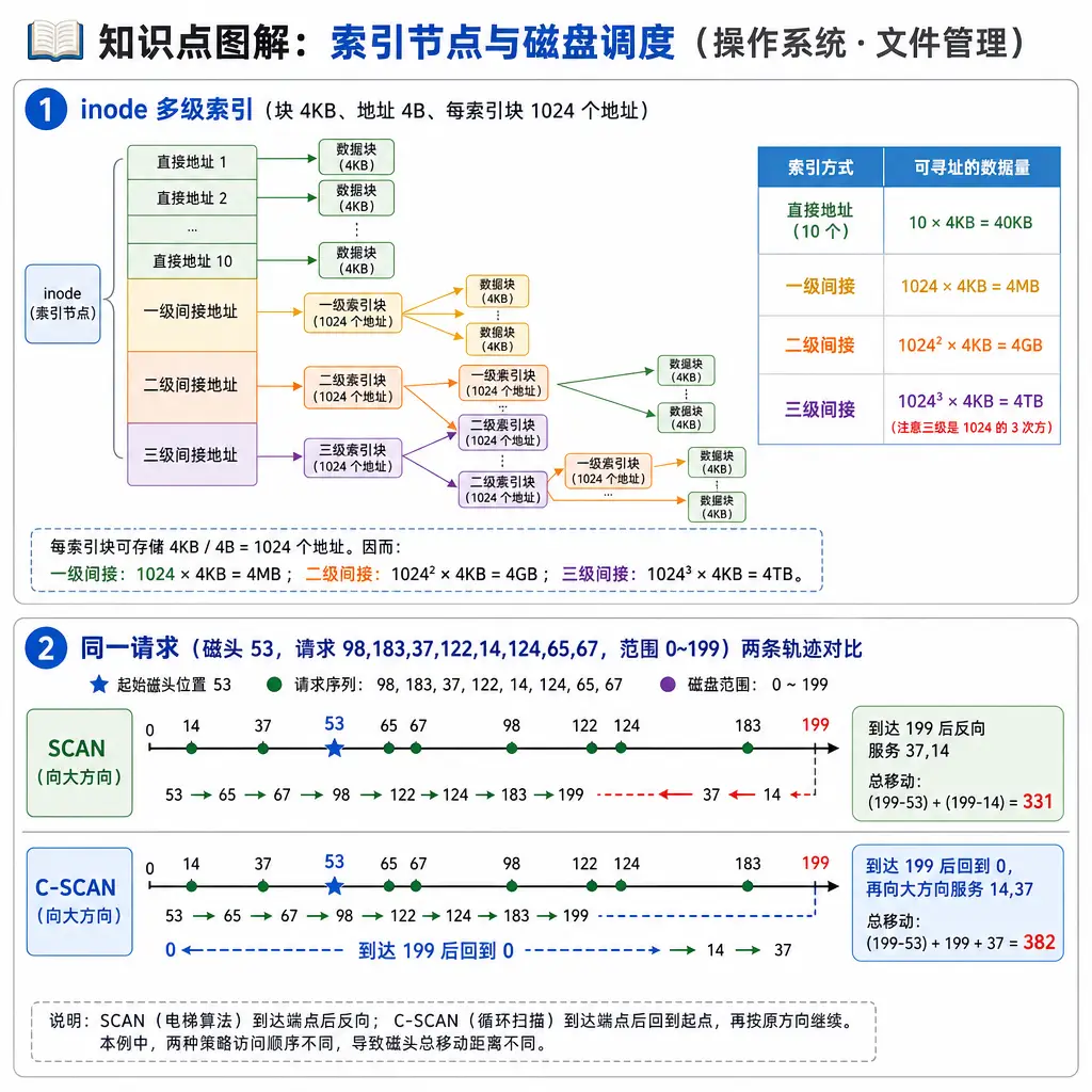 408操作系统第4章文件管理知识点图解