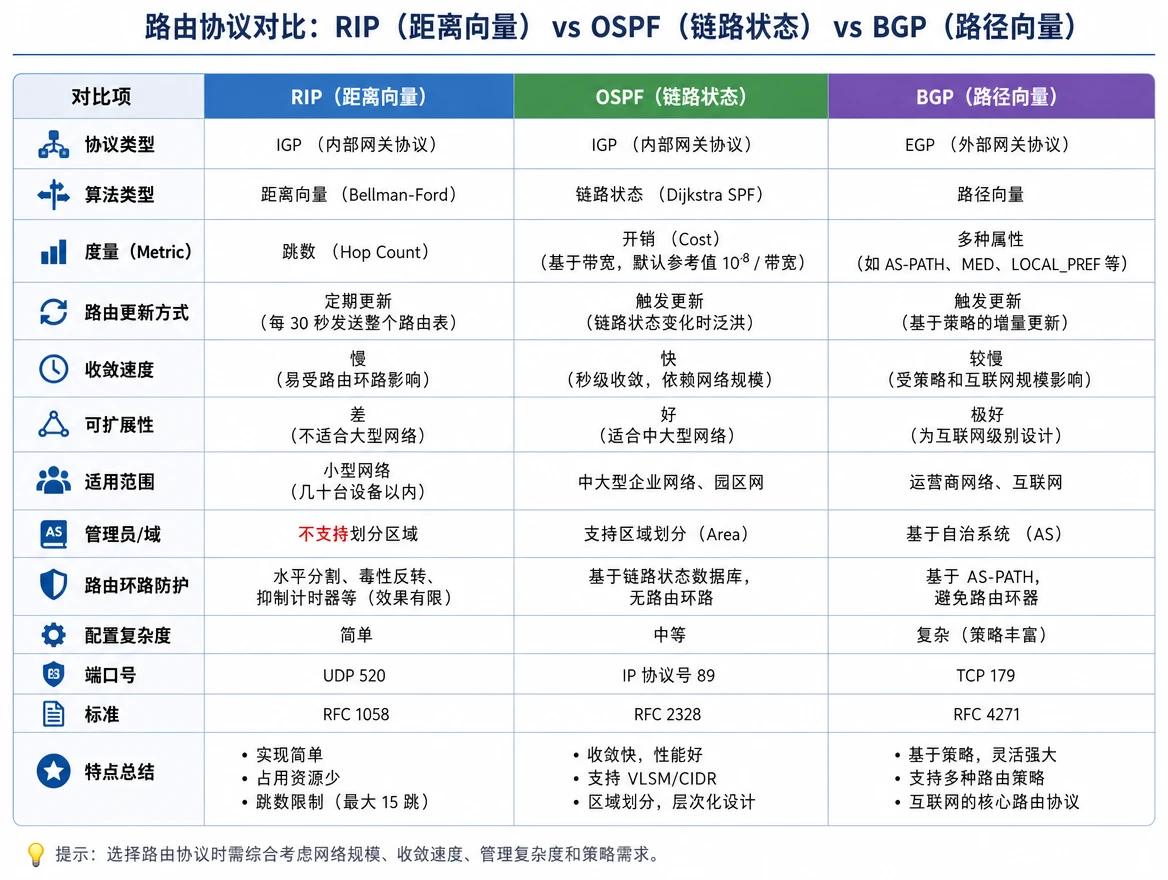 cn_routing_protocols