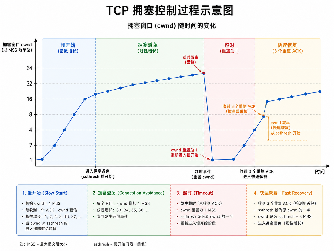 cn_tcp_congestion