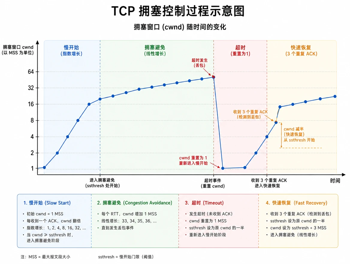cn_tcp_congestion