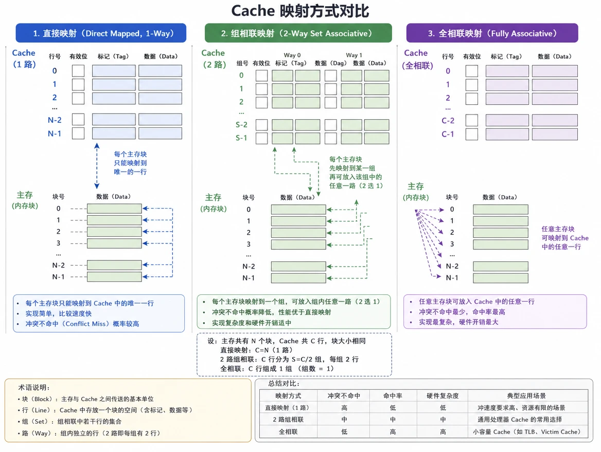 Cache 映射图解