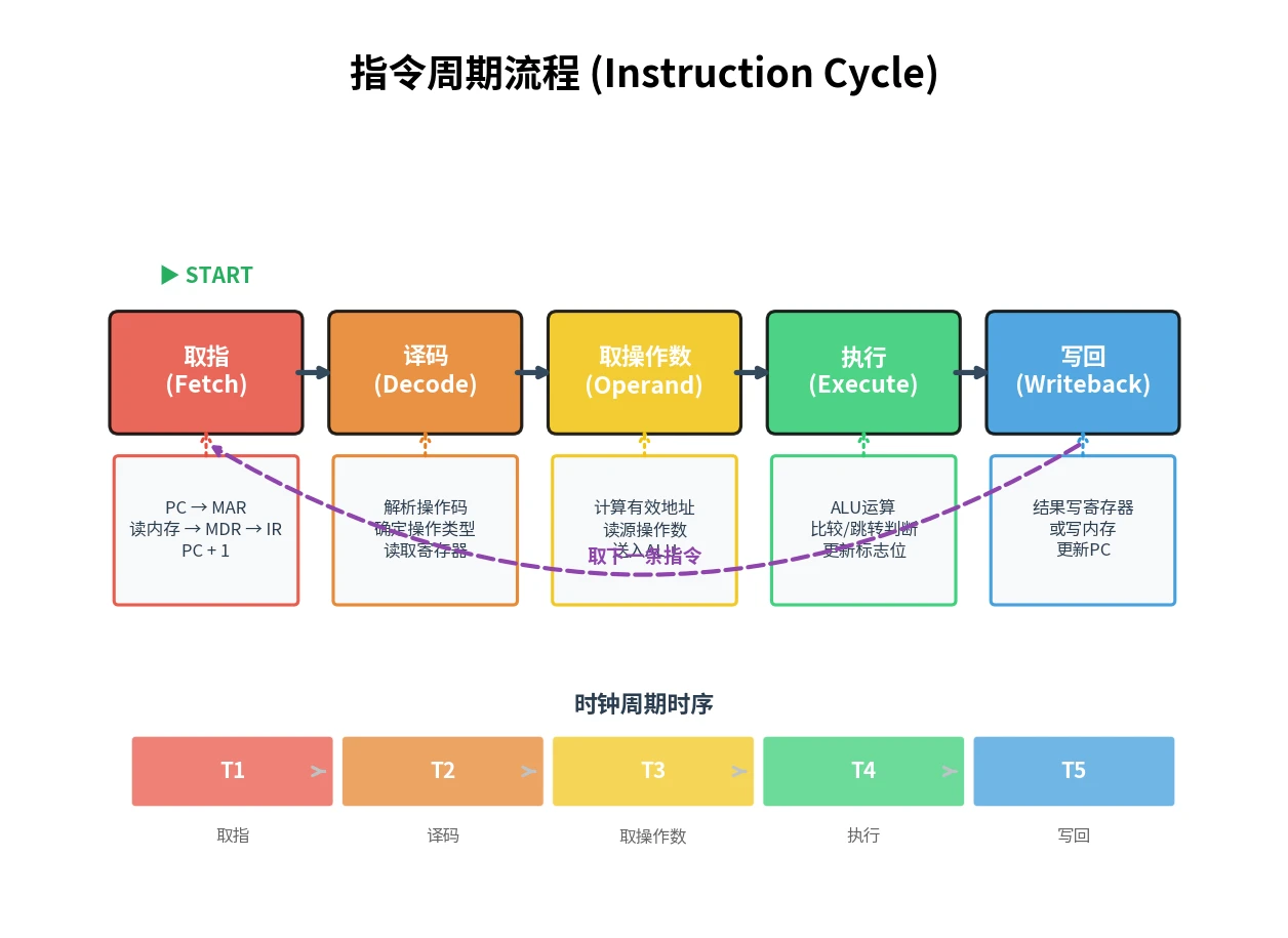 co_instruction_cycle