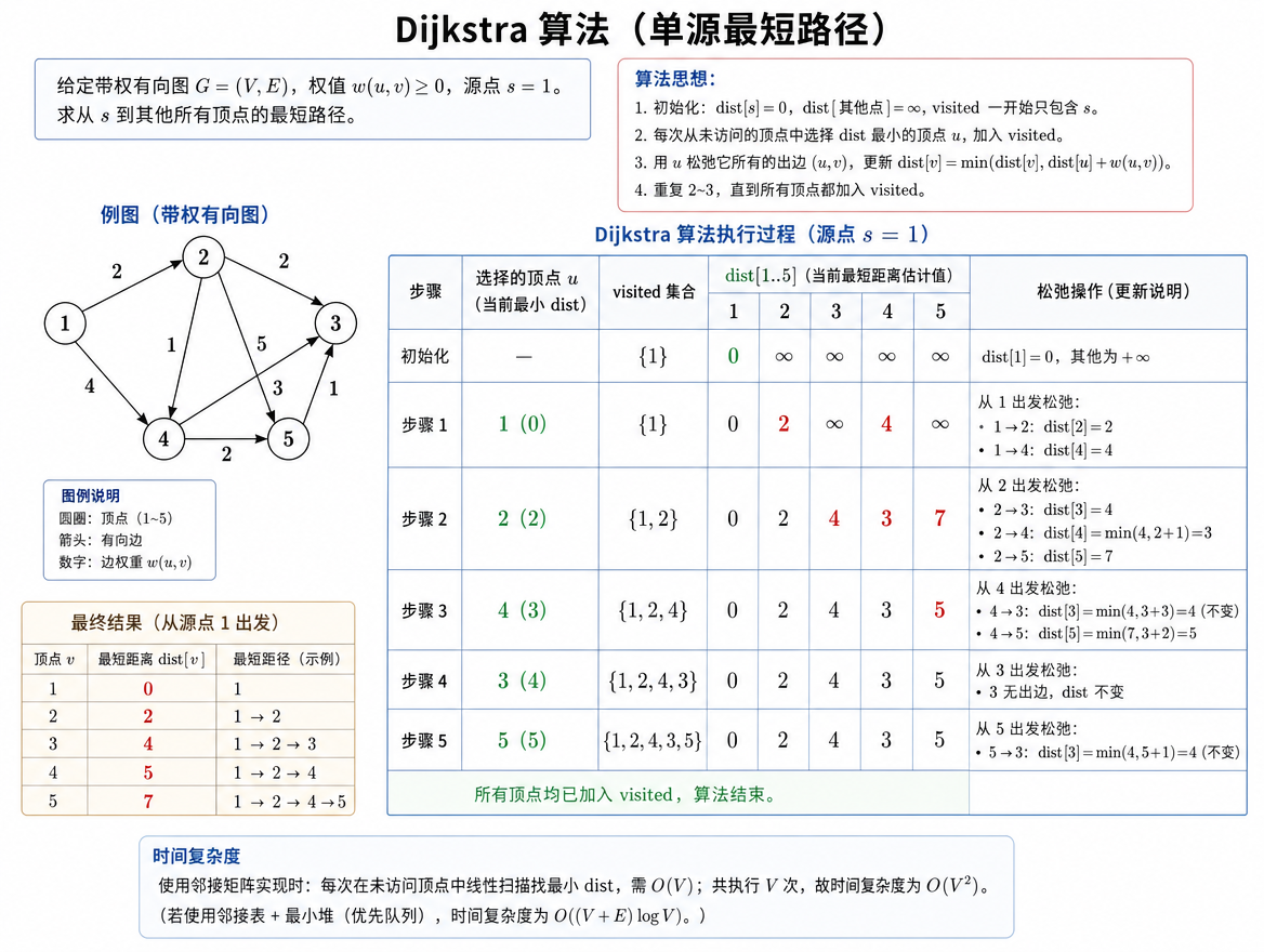ds_algo_dijkstra