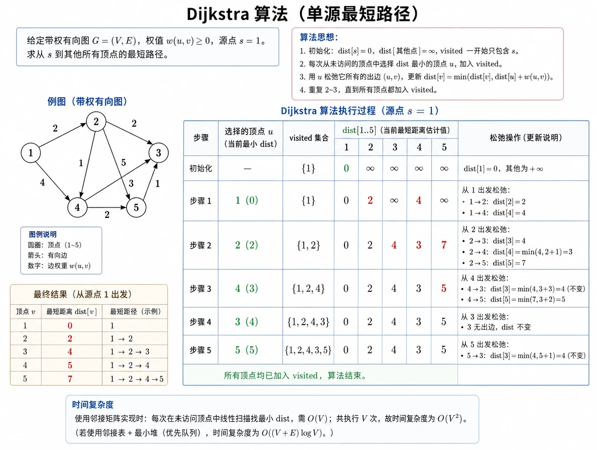 ds_algo_dijkstra