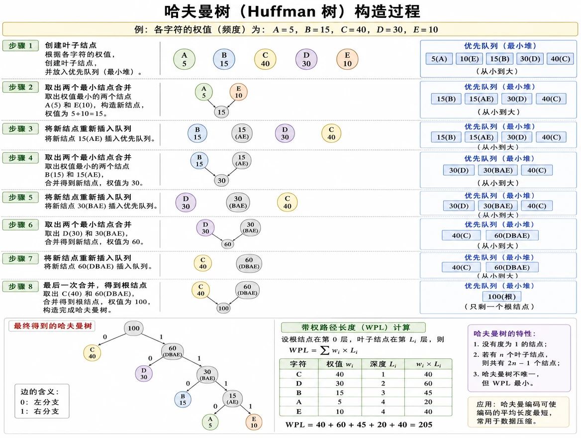 ds_algo_huffman_construction