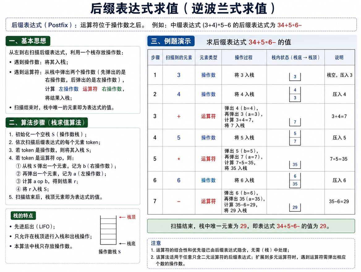 ds_algo_postfix_eval