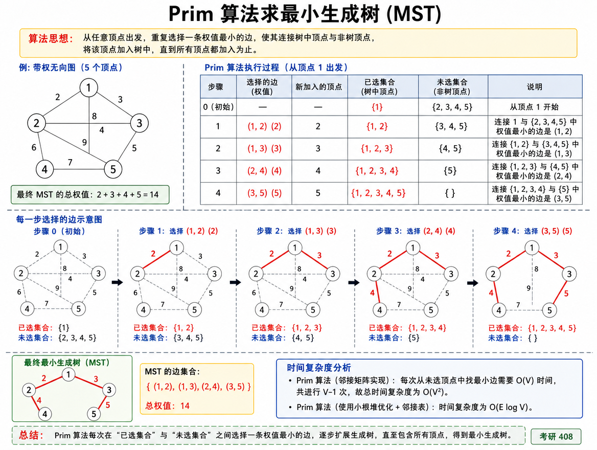 ds_algo_prim