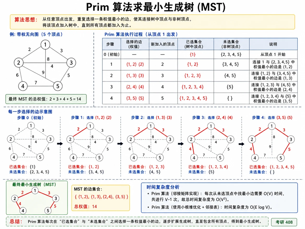 ds_algo_prim