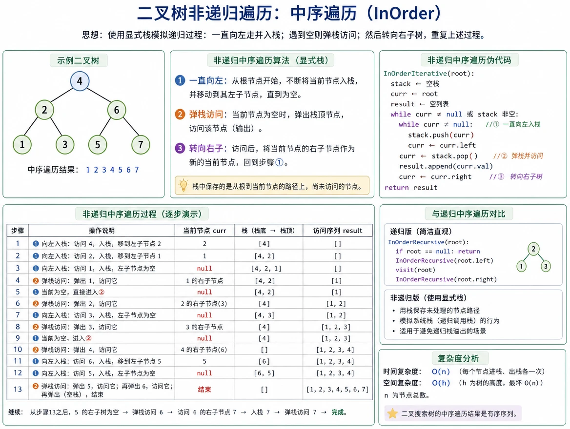 ds_algo_tree_nonrecursive_traversal