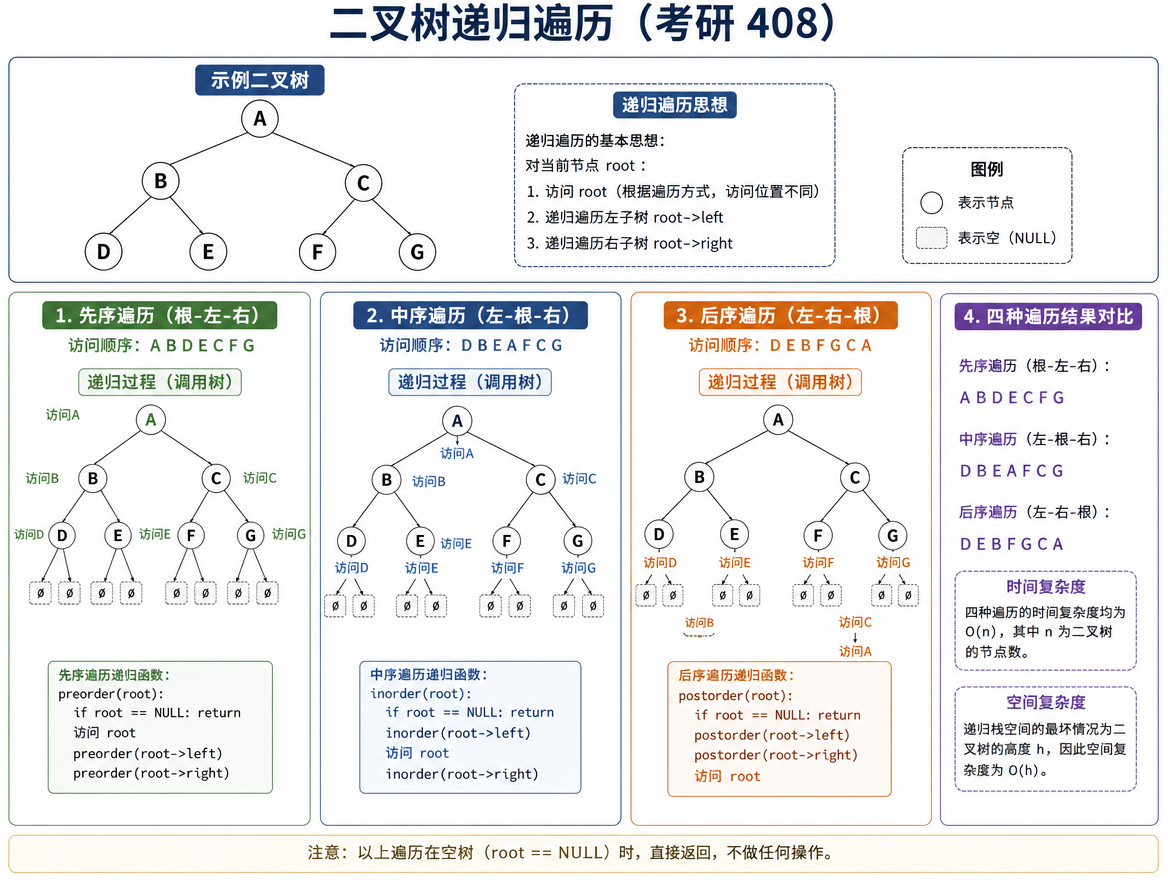 ds_algo_tree_recursive_traversal