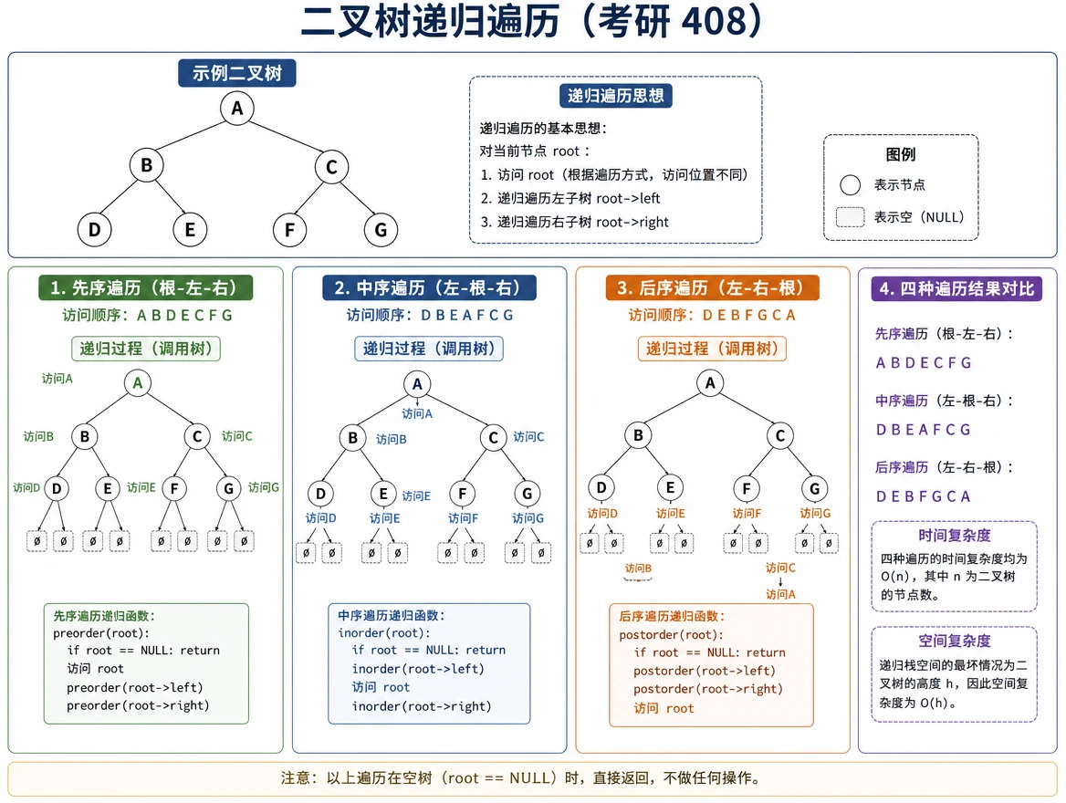 ds_algo_tree_recursive_traversal
