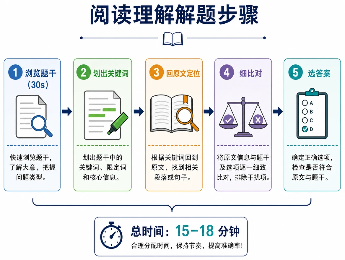 英语阅读解题流程图