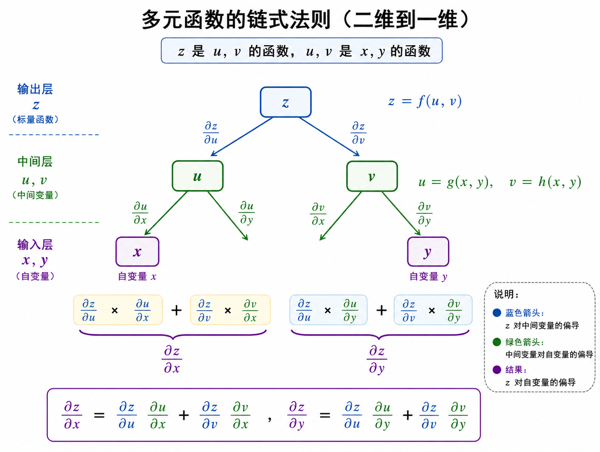 多元函数链式法则图解