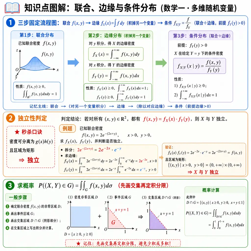 数学一图解：联合边缘条件分布